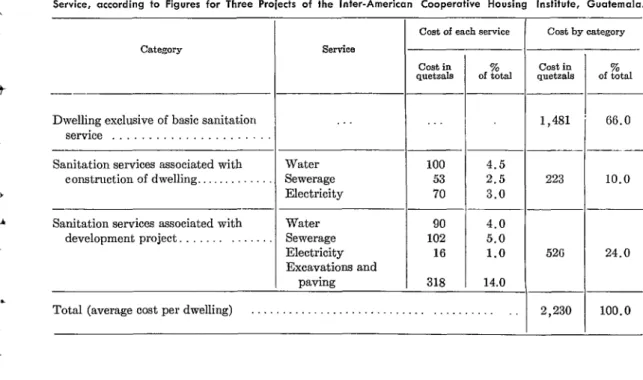 TABLE  7  -  Total  Average  Cost  per  Dwelling,  Cost  by  Category  (Construction  and  Development)  and  Cost  by  Service,  according  to  Figures  for  Three  Projects  of  the  Inter-American  Cooperative  Housing  Institute,  Guatemala
