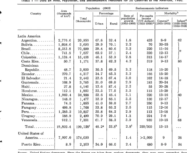 TABLE  1  -  Data  on  Area,  Population,  and  Socioeconomic  indicators  for  20  Countries  of  the  Americas,  1960