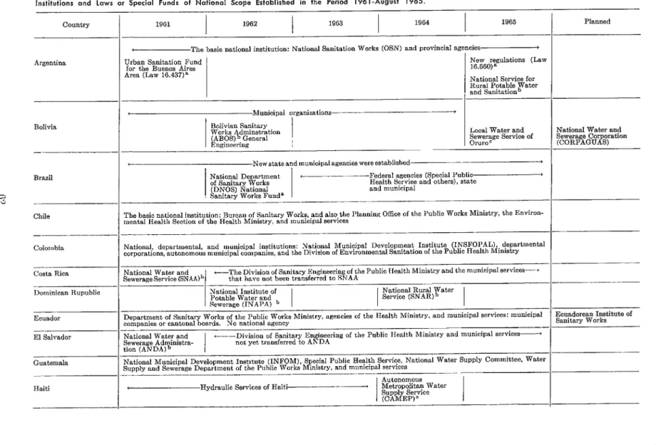 TABLE  2  -  Notional  Institutions  Concerned  with  the  Provision  of  Water  and  Sewerage  Services  in  2tt  Countries  of  the  Americas,  with  References  to  Important  Local 