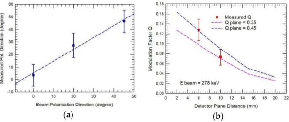 Table 2. Summary of the main characteristics of the Compton-PolCA Experiment. 
