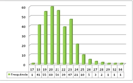 Gráfico IV: Distribuição etária da Amostra