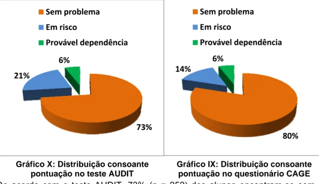 Gráfico IX: Distribuição consoante  pontuação no questionário CAGEGráfico X: Distribuição consoante 