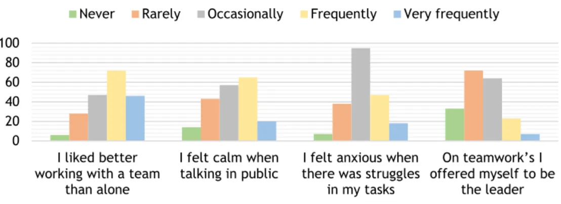 Graphic 6 – distribution of physicians responses (G1 and G2) to “self-perception” first set of questions 