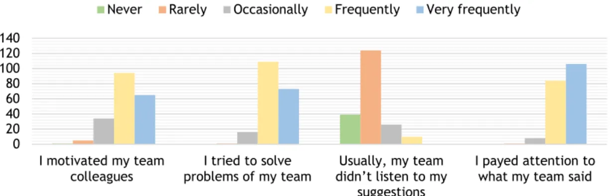 Graphic  8  -  distribution  of  physicians  responses  (G1  and  G2)  to  “motivational  language”  first  set  of  questions