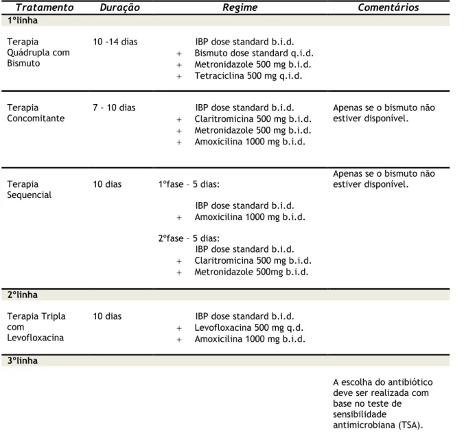 Tabela 2. Áreas com alta taxa de resistência à claritromicina (&gt;15- 20%)