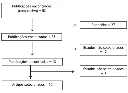 Figura 9. Diagrama esquemático das fases de seleção dos artigos.