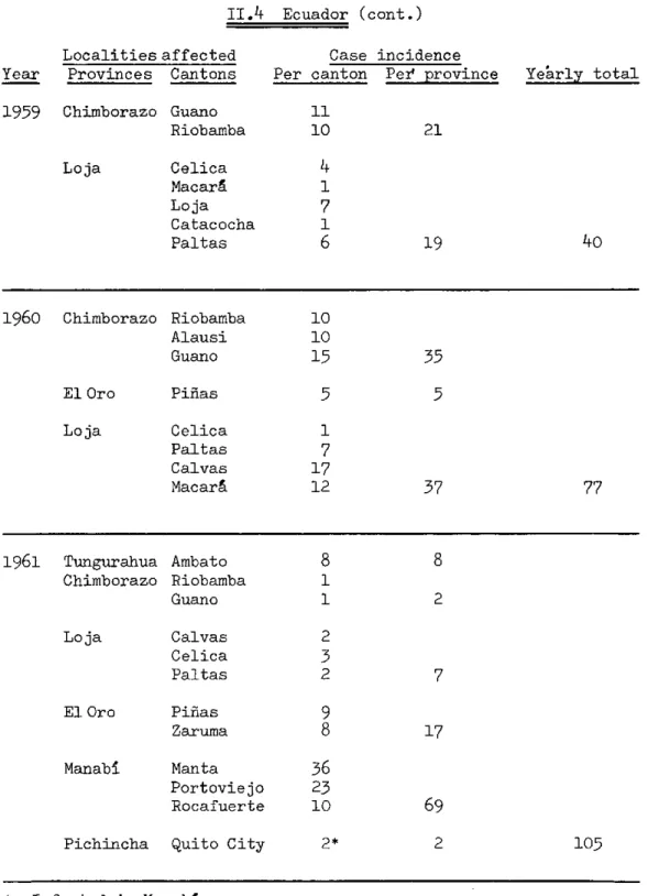 TABLE  II,  Plague  Incidence  in  the Americas,  1956-1963  (cont.) II.4  Ecuador  (cont.)