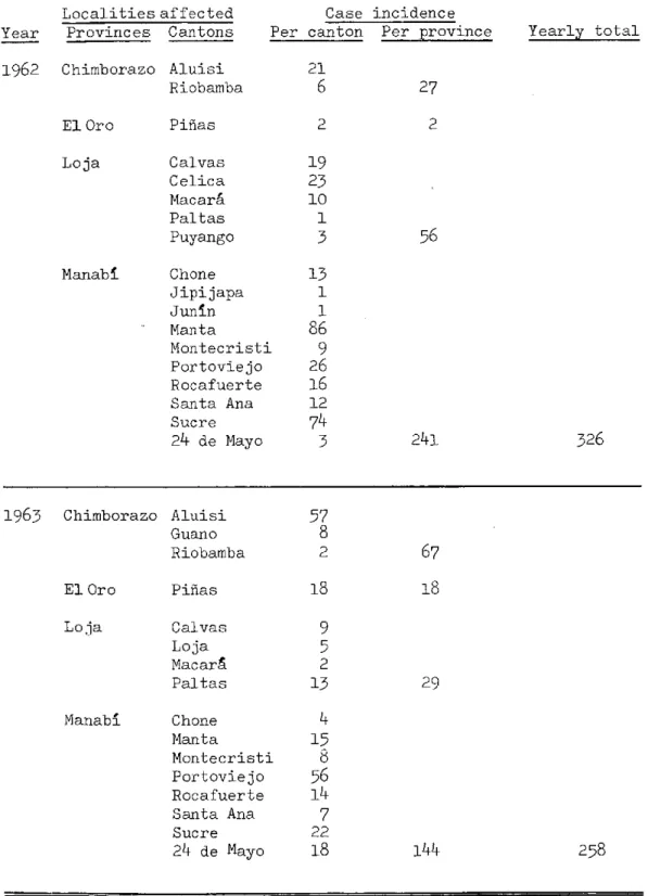 TABLE  II,  Plague  Incidence  in  the  Americas,  1956-1963  (cont.) IIo4  Ecuador  (cont.)