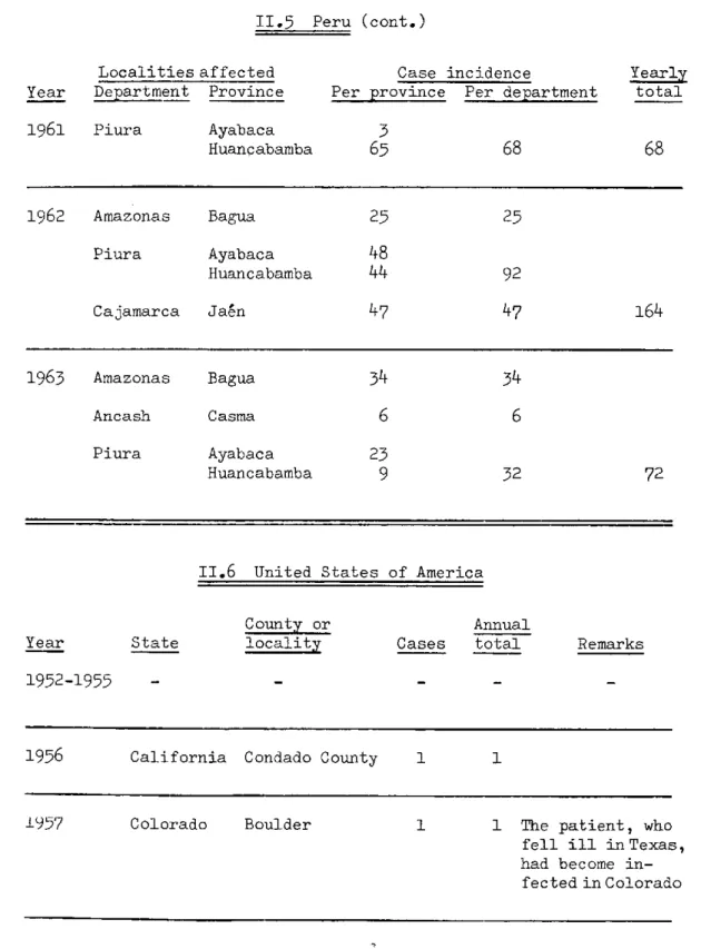 TABLE  II,  Plague Incidence  in  the Americas,  1956-1963  (cont.)