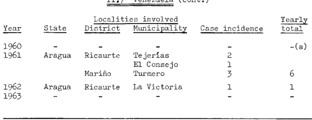 TABLE  II,  Plague  Incidence  in  the  Americas, 1956-1963  (cont.) II.7  Venezuela  (cont.)