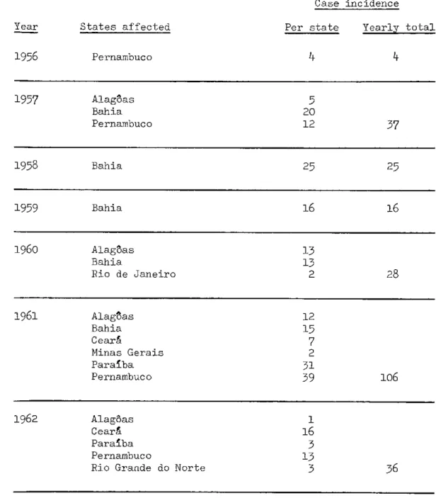 TABLE  II,  Plague  Incidence in  the  Americas,  1956-1963  (cont.)