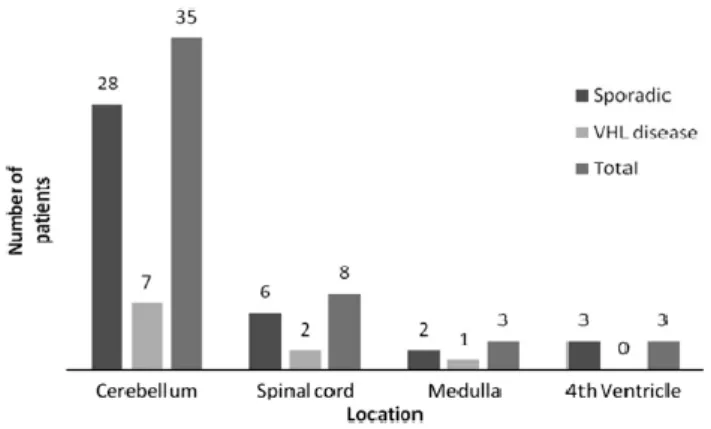 Figura 1 - Representação gráfica da localização dos hemangioblastomas do SNC em 49 pacientes tratados  entre 2000 e 2009 no Nizam`s Institute of Medical Sciences, India (a partir de Padhi et al, 2011)