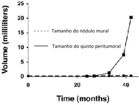 Figura 3 - Análise volumétrica do nódulo mural e do quisto peritumoral associado, ao longo de 44 meses  (a partir de Lonser et al, 2005)