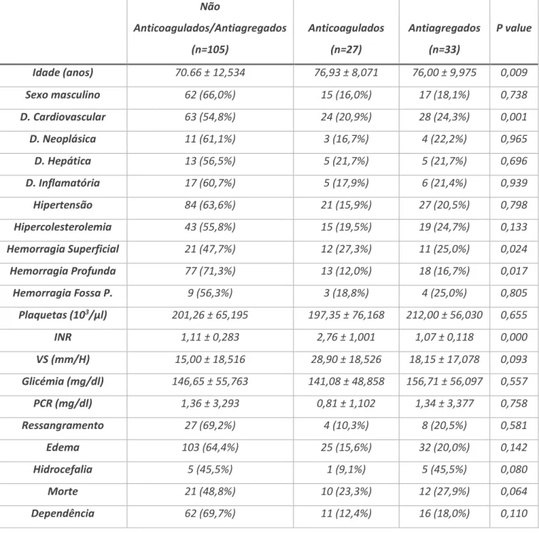Tabela I – Características demográficas, clínicas, bioquímicas, imagiológicas e evolução dos doentes não  anticoagulados/antiagregados, anticoagulados e antiagregados