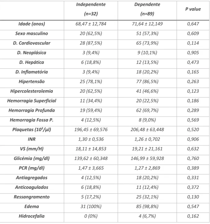 Tabela III – Relação entre o grau de dependência após a alta hospitalar e as características  demográficas, clínicas, bioquímicas, imagiológicas e evolução 