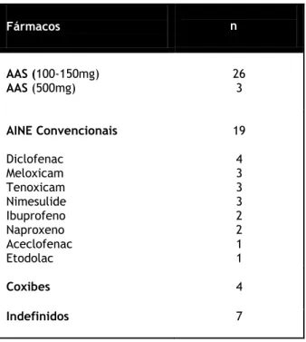 Tabela 3- Tipo de AAS/AINE consumido 