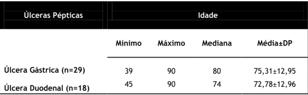 Tabela 7- Distribuição das idades por úlceras pépticas na amostra estudada 