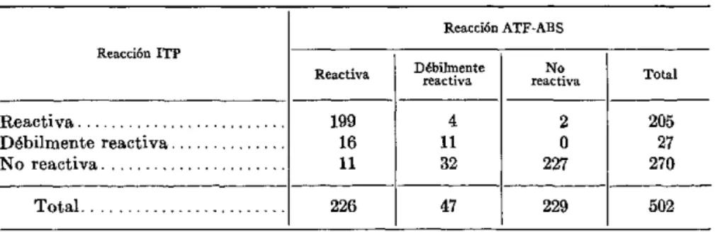 CUADRO  4 - Comparación  de  las  reacciones  ITP  y  ATF-ABS,  en  muestras  remitidas  para  la  reac- reac-ción  de  inmovilizareac-ción  del  Treponema  pallidum.