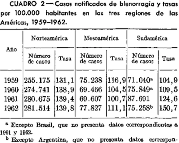 CUADRO  2-Casos  notificados  de  blenorragia  y  tasas por  100.000  habitantes  en  las  tres  regiones  de  las Américas,  1959-1962.
