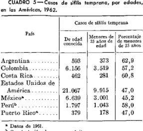 CUADRO  5-Casos  de  sífilis  temprana,  por  edades, en  las  Américas,  1962.