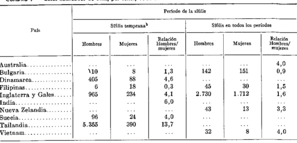 CUADRO  8  - Casos  de  sifilis,  por sexos,  en  las  Américas,  1962.