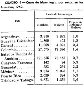 CUADRO  9-Casos  de  blenorragia,  por  sexos,  en  las Américas,  1962.
