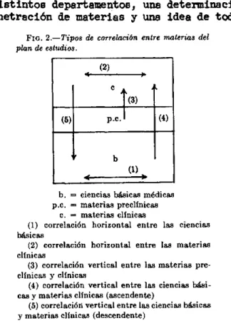 FIG.  2.-Tipos de  correlación entre  materias del plan de estudios. (2) (3) (5)  p.e
