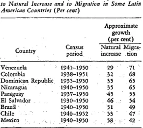 TABLE  2.  Total  Growth of  the Urban Population Due to  Natural Increase and  to  Migration in  Some  Latin American Countries (Per cent)
