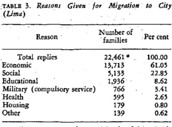TABLE  3.  Reasons  Given  for  Migration  to  City (Lima)
