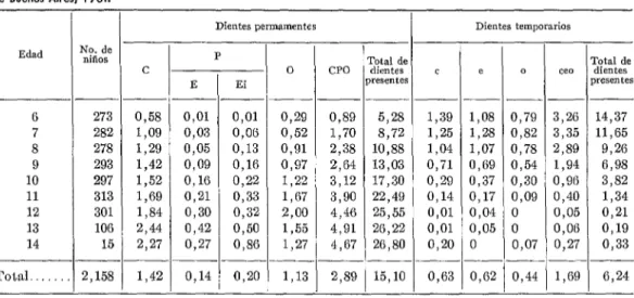 CUADRO  2  -  Número  medio  de  CPO  y  ceo  porniño  y  según  edad.  Alumnosde  escuelas  primarias  públicas  de  la  ciudad  de  Buenos  Aires,  1961