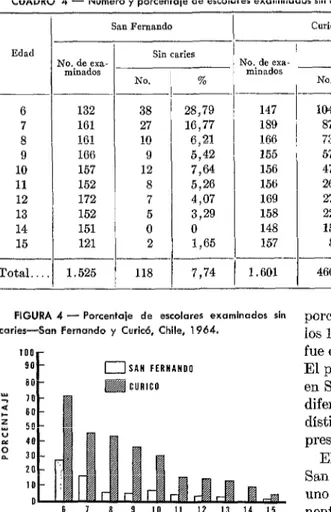 FIGURA  4  -  Porcentaje  de  escolares  examinados  sin  caries--Son  Fernando  y  Curicó,  Chile,  1964