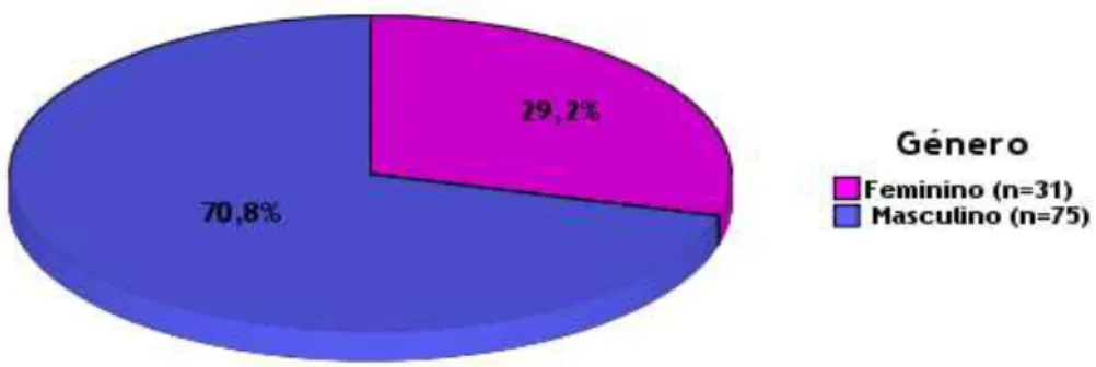 Figura  1.  Distribuição  por  género  dos  indivíduos  com  Hemorragia  Digestiva  Alta,  submetidos  a  Endoscopia Digestiva Alta na Unidade de Endoscopia do Centro Hospitalar Cova da Beira, 2010 (N=106)