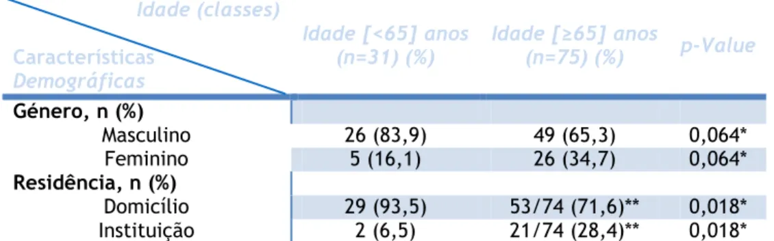 Tabela  2.  Distribuição  por  grupo  etário  segundo  género  e  residência  dos  indivíduos  com  Hemorragia  Digestiva Alta, submetidos a Endoscopia Digestiva Alta na Unidade de Endoscopia do Centro Hospitalar  Cova da Beira, 2010 (N= 106)