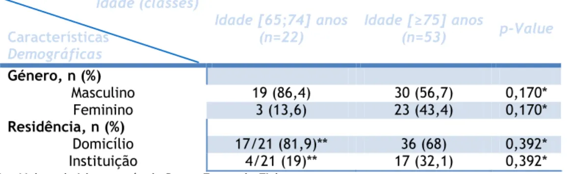 Tabela  3.  Distribuição  por  grupo  etário  segundo  género  e  residência  dos  idosos  com  Hemorragia  Digestiva Alta, submetidos a Endoscopia Digestiva Alta na Unidade de Endoscopia do Centro Hospitalar  Cova da Beira, 2010 (N=75)