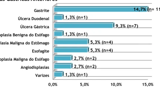 Figura  4.  Distribuição  por  patologia  gástrica  anterior  dos  idosos  com  Hemorragia  Digestiva  Alta,  submetidos a Endoscopia Digestiva Alta na Unidade de Endoscopia do Centro Hospitalar Cova da Beira, 