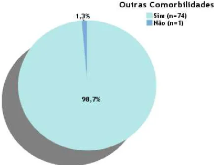 Figura 5. Distribuição por presença de outras comorbilidades dos idosos com Hemorragia Digestiva Alta,  submetidos a Endoscopia Digestiva Alta na Unidade de Endoscopia do Centro Hospitalar Cova da Beira,  2010 (N=75)
