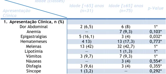 Tabela  6.  Distribuição  por  grupo  etário  segundo  apresentação  clínica  dos  indivíduos  com  Hemorragia  Digestiva Alta, submetidos a Endoscopia Digestiva Alta na Unidade de Endoscopia do Centro Hospitalar  Cova da Beira, 2010 (N=106)