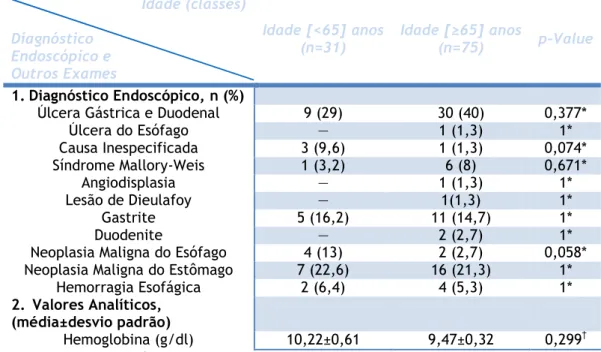 Tabela 8. Distribuição por grupo etário segundo diagnóstico endoscópico e outros exames dos indivíduos  com  Hemorragia  Digestiva  Alta,  submetidos  a  Endoscopia  Digestiva  Alta  na  Unidade  de  Endoscopia  do  Centro Hospitalar Cova da Beira, 2010 (N