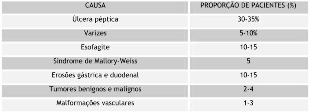 Tabela 1.1: Causas de hematemese e melena  (10)