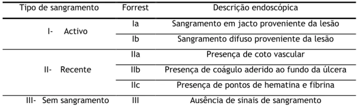 Tabela 2.7: Classificação de Forrest para as úlceras pépticas hemorrágicas  (28) Tipo de sangramento  Forrest  Descrição endoscópica 