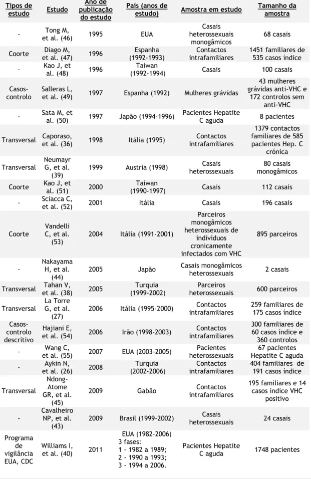 Tabela 2 – Estudos relativos à transmissão heterossexual, na ausência de co-infecções