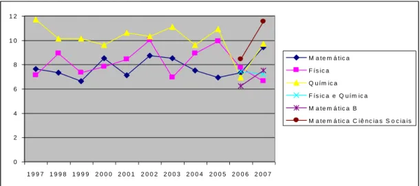 Gráfico 3: Média geral das classificações de exame nacional nas disciplinas de Matemática,  Física e Química no período 1997-2007 