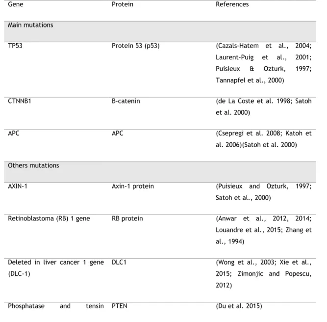 Table 2. Mutations responsible for hepatocellular carcinoma development. 