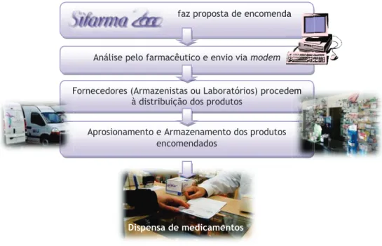 Figura I - Esquema representativo do processo de encomenda. 