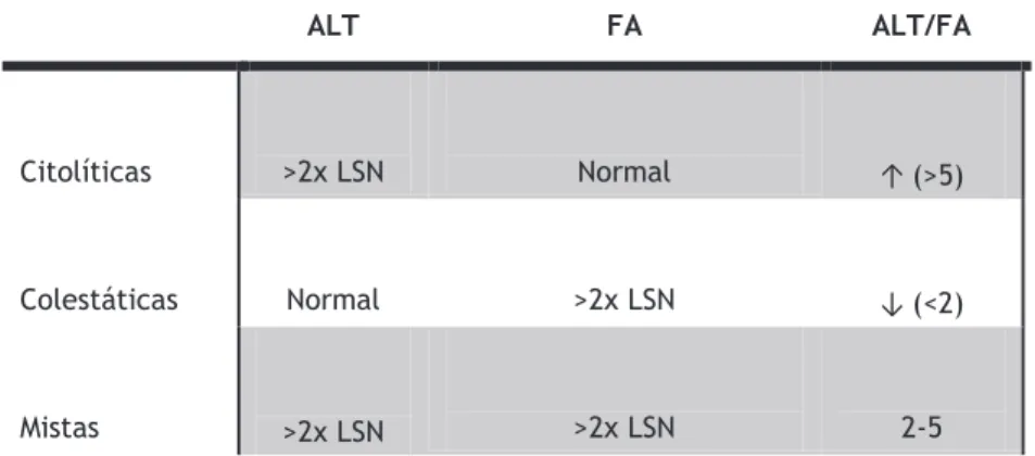 Tabela I - Classificação laboratorial de hepatotoxicidade [8]. LSN – limite superior normal