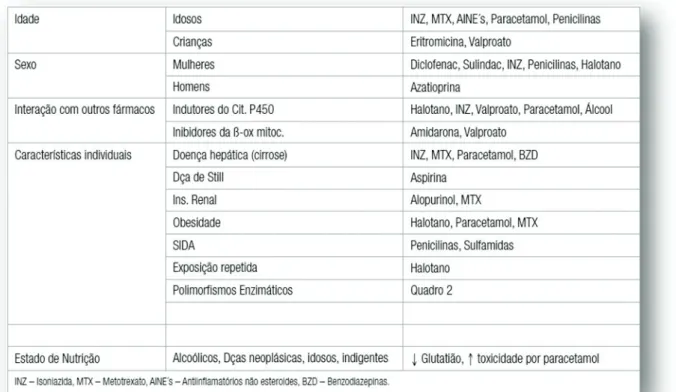 Tabela III - Fatores de risco para hepatotoxicidade [8].