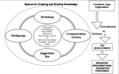 Figure 1: Tools to facilitate and potentiate knowledge sharing 