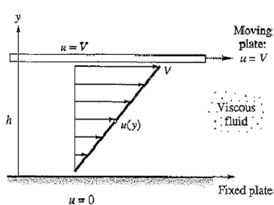 Fig. 1.1 – Escoamento viscoso induzido pelo movimento relativo entre duas placas [5]. 