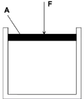 Figura 1.2 – Força exercida num pistão pelo fluido no exterior. 