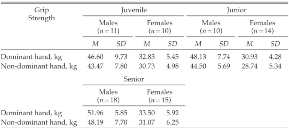 table 2 presents the descriptive statistics for the handgrip for both the  dominant hand and non-dominant hand